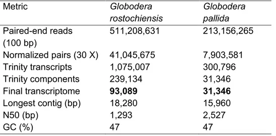 Table S1. Globodera rostochiensis and G. pallida Trinity transcriptome  assembly statistics