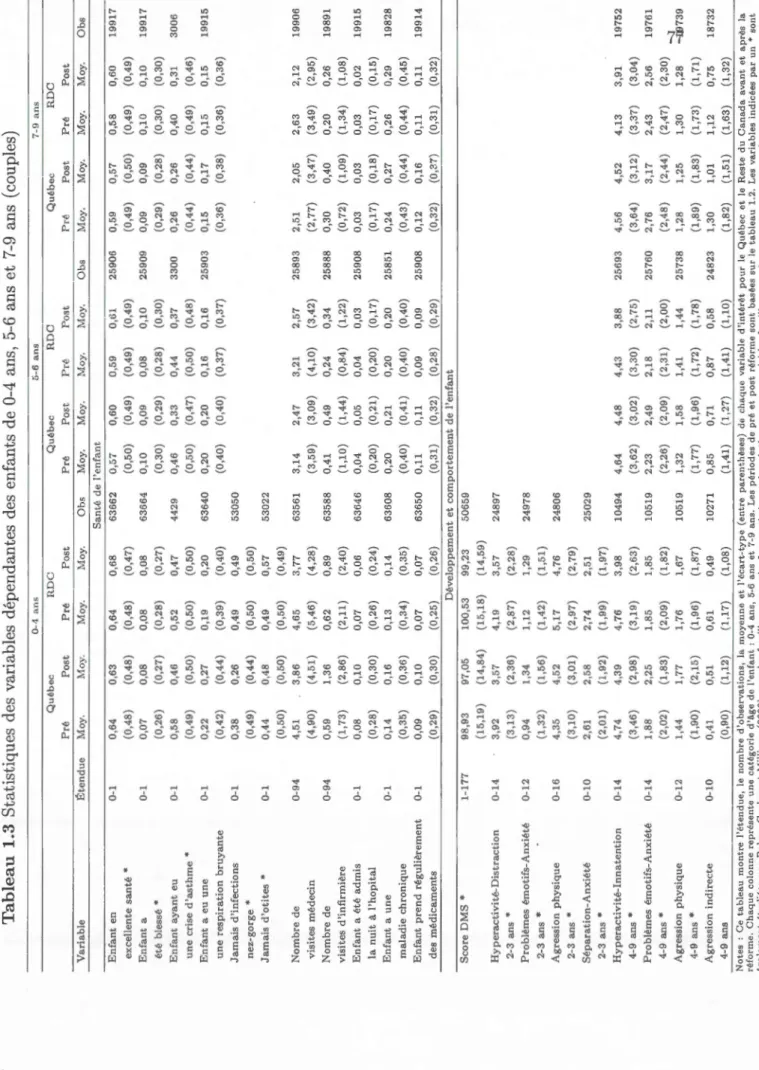 Tableau 1.3 Statistiques des variables dépendantes des enfants de 0-4 ans, 5-6 ans et 7-9 ans (couples)  Québec  Pré Post  Variable  Étendue Moy