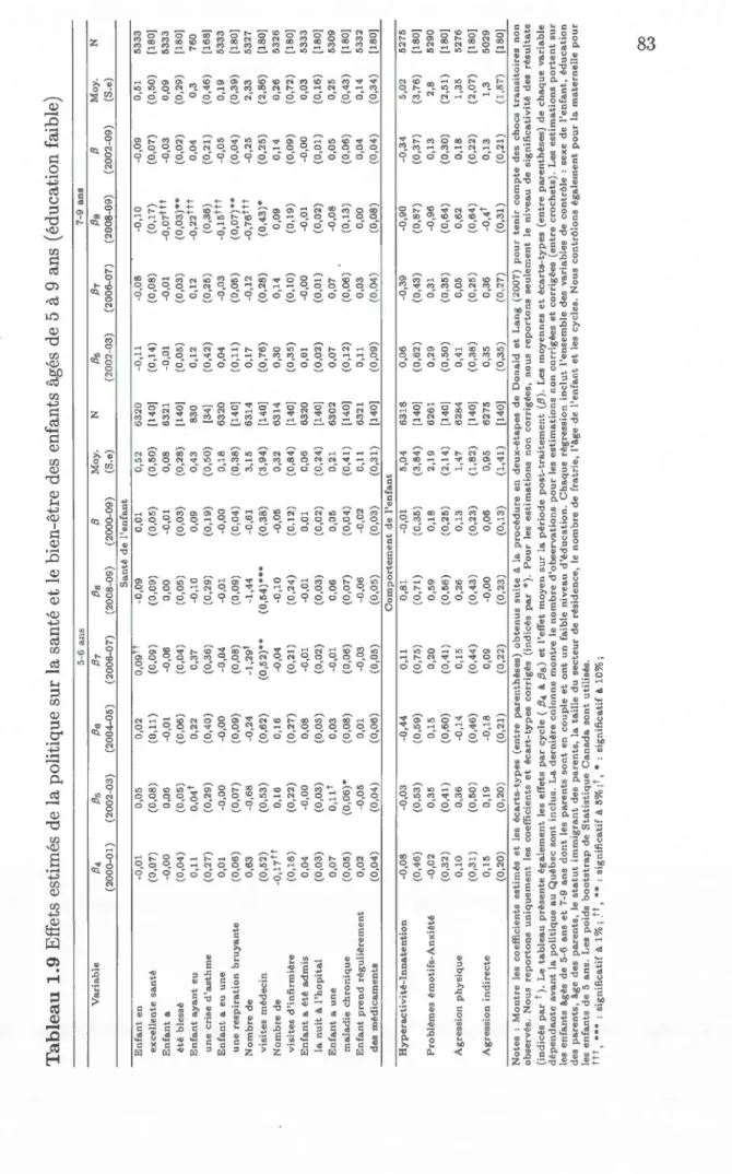 Tableau 1.9 Effets estimés de la politique sur la santé et le bien-être des enfants âgés de 5 à 9 ans (éducation faible)  5-6 ans 7-9 ans  Variable  /34 /3s !36 f!r !3s /3 Moy