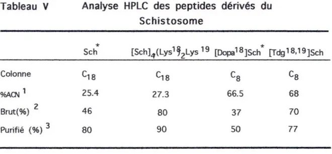 Tableau  V  Analyse  HPLC  des  peptides  dérivés  du  Schistosome 