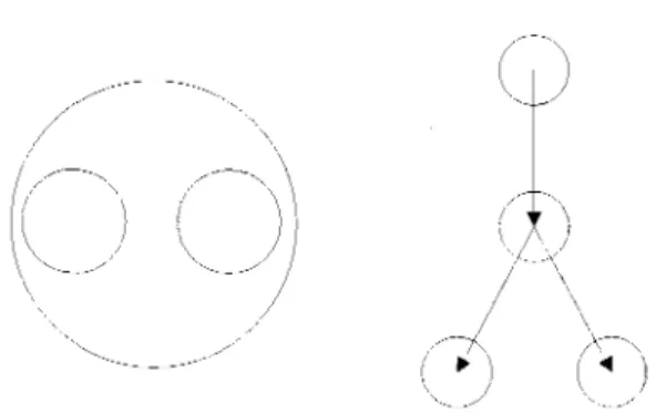 Figure 3 - Representation planaire et en arbre 