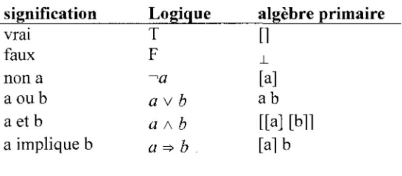 Tableau 6 - Correspondance entre algebre primaire et logique classique (d'apres [26])  signification  vrai  faux  non a  a o u b  aet b  a implique b  Logique T F -'a avb a A b  a =&gt; b  algebre primaire [] j _ [a] a b [[a] [b]] [a]b  2.2.3 Algebre prima