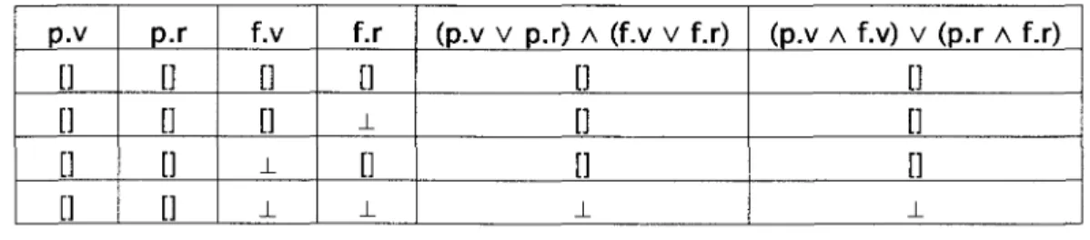 Tableau 10 - Table de verite a deux valeurs des formules derivees  P-v  []  []  []  p.r [] [] []  f.v [] [] ±  f.r [] ± []  (p.v v p.r)  A  (f.v v f.r) [] [] []  (p.v  A  f.v) v (p.r  A  f.r) [] [] [] 