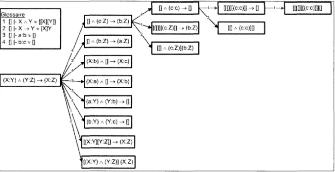 Figure 9 - Trace de l'algorithme FCA existant ou une deduction est manquee  3.3.2 Exploration de l'espace de recherche entier 