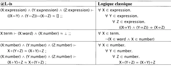Tableau 11 - Exemples de theoremes @L-is et de theoremes de la logique classique 