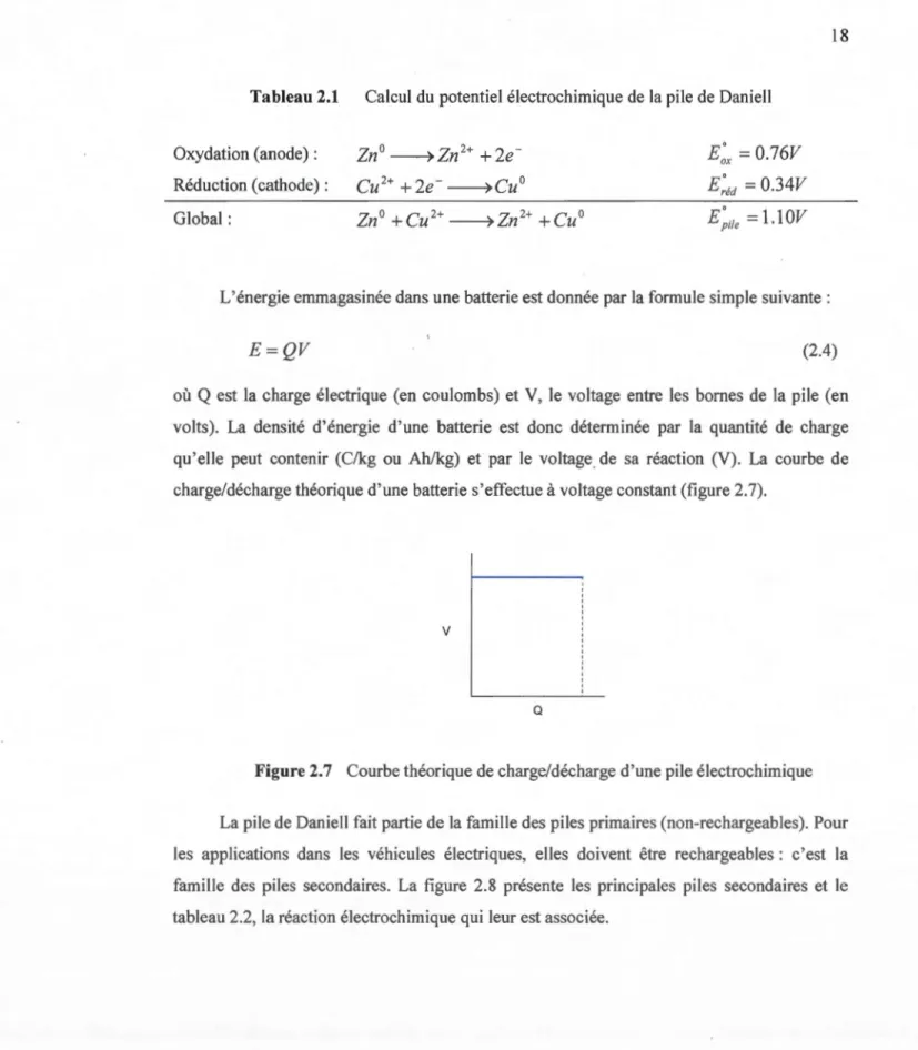 Tableau 2.1  Calcul du  potentiel électrochimique de la pile de  Daniell 
