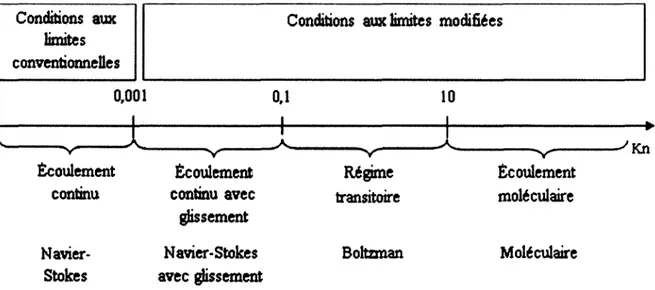Figure 1-1 Les différents régimes d'écoulement et leurs modèles par rapport au nombre de  Knudsen [Yener et al., 2005] 
