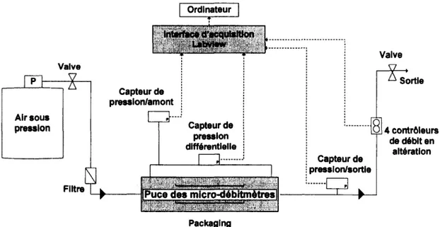 Figure 3-1 Schéma du dispositif expérimental pour le test des micro-débitmètres 