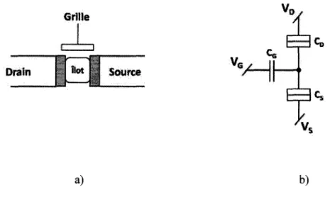 Figure 2.1 (a) Representation d'un SET a couplage capacitif et (b) sa version schematique