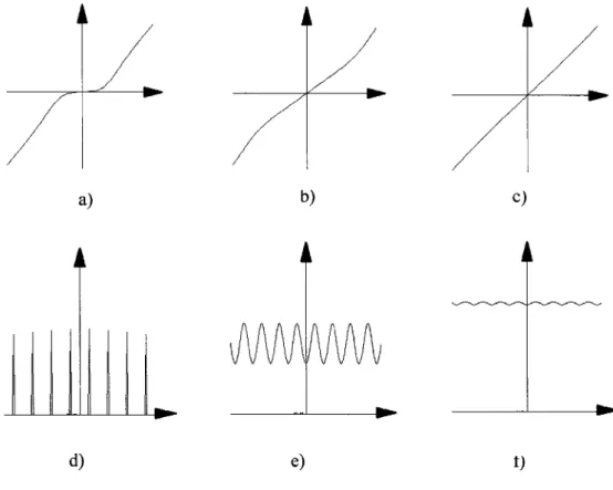 Figure 2.2 a) Exemple de courbe de reference  IDS-VDS  en blocage de Coulomb a temperature T]  b) la meme courbe avec 0.5e charge induite sur Pilot par l'effet de la grille et c) la courbe de  reference a temperature T 2  » TV d) Exemple de courbe de refer