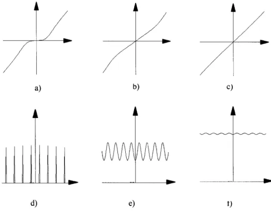 Figure 2.2 a) Exemple de courbe de reference  IDS-VDS  en blocage de Coulomb a temperature T]  b) la meme courbe avec 0.5e charge induite sur Pilot par l'effet de la grille et c) la courbe de  reference a temperature T 2  » TV d) Exemple de courbe de refer