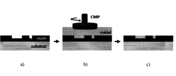 Figure 2.7 La methode de CMP communement appelee damascene. 