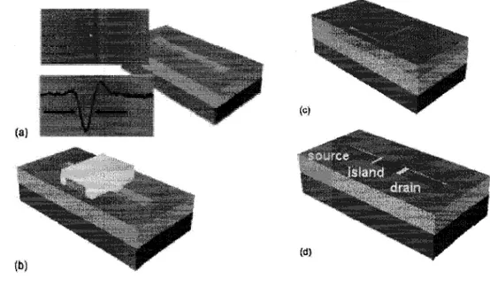 FIG. 1. Wide temperature SETs process overview, a) View of the trench in the oxide layer and its top  down SEM picture including the intensity profile showing where the linewidth is measured