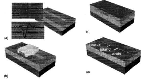 FIG. 1. Wide temperature SETs process overview, a) View of the trench in the oxide layer and its top  down SEM picture including the intensity profile showing where the linewidth is measured