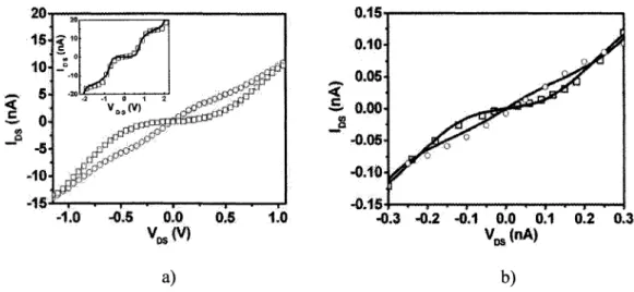 FIG. 2. Electrical characterization at room temperature, a) Asymmetrical SET data with V G s at 0 V and at  0.3 V