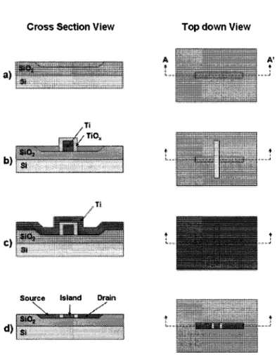 Fig. 1. The SET nanodamascene process. The left side of each part of the figure is the cross section along  the AA' axis, a) A trench is formed on the oxide layer grown on a silicon substrate, b) A Ti line is patterned  to be perpendicular to the trench