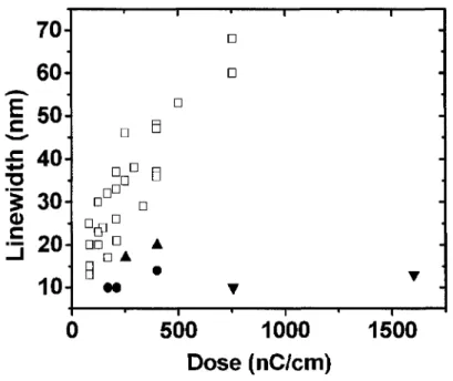 Fig. 2. Trench linewidth with function of the EBL exposure dose. The trench depth is between 25 nm and  35 mm