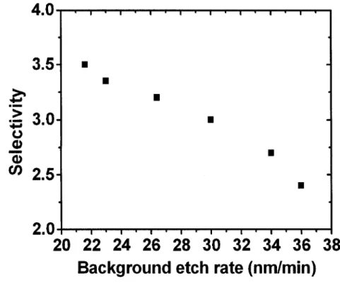 Fig. 3. Direct oxide write selectivity with function of background etch rate. The energy is 2 keV and the  dose is 100 mC/cm 2 