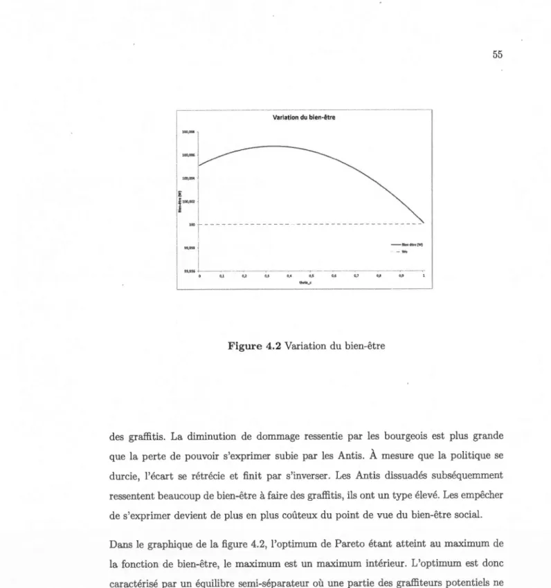 Figure  4.2  Variation  du  bien-être 