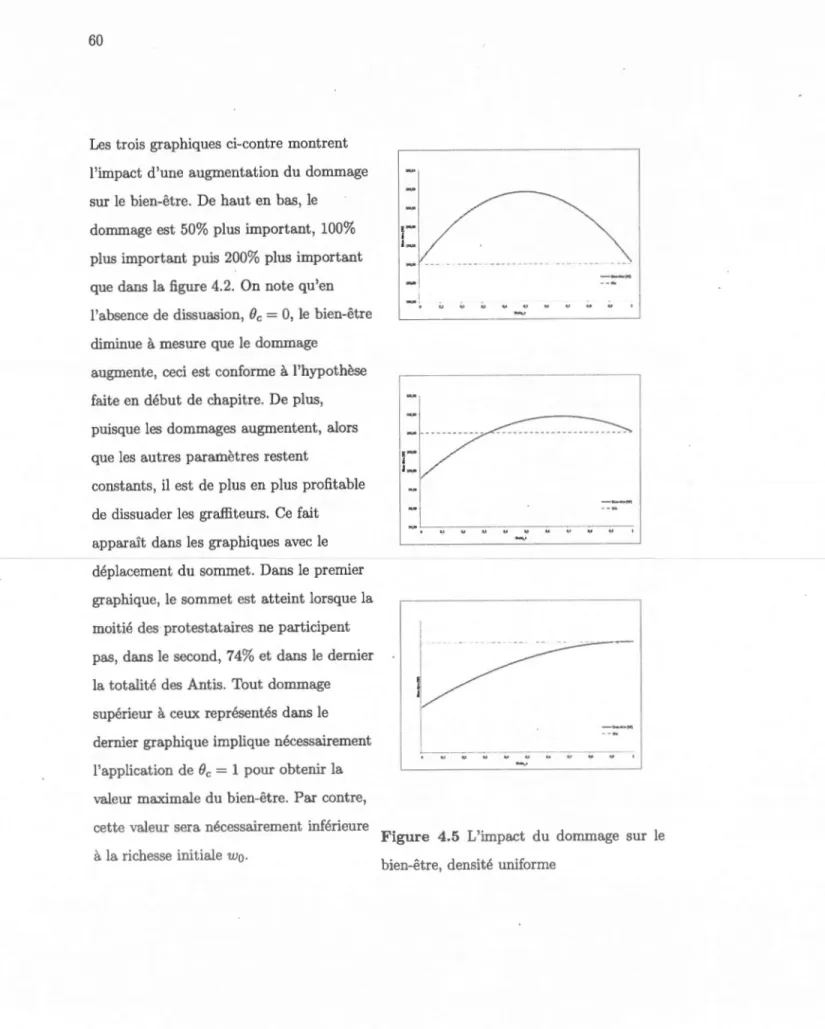 Figure  4 .5  L'impact  d u  dommage  sur  le  bien-être, densité  unifo rme 