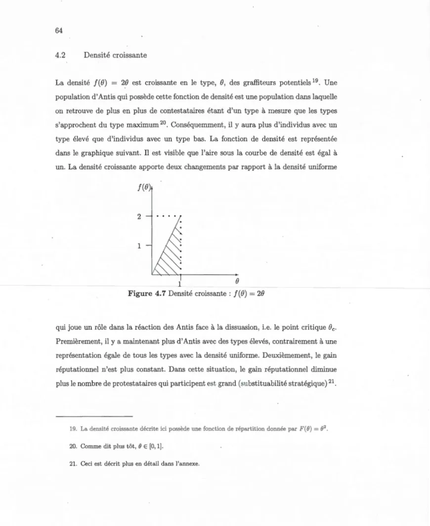 Figure  4.  7  Densité croissante :  f (  B )  =  28 