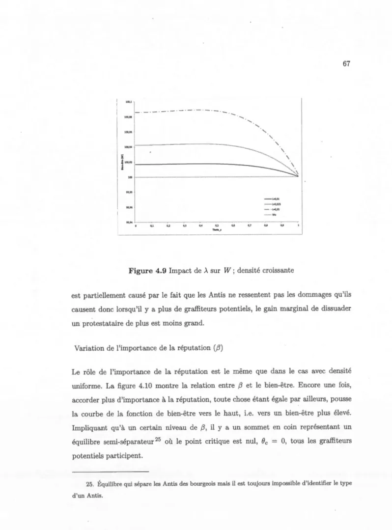 Figure  4.9  Impact  de  À  sur  W ; densité croissante 