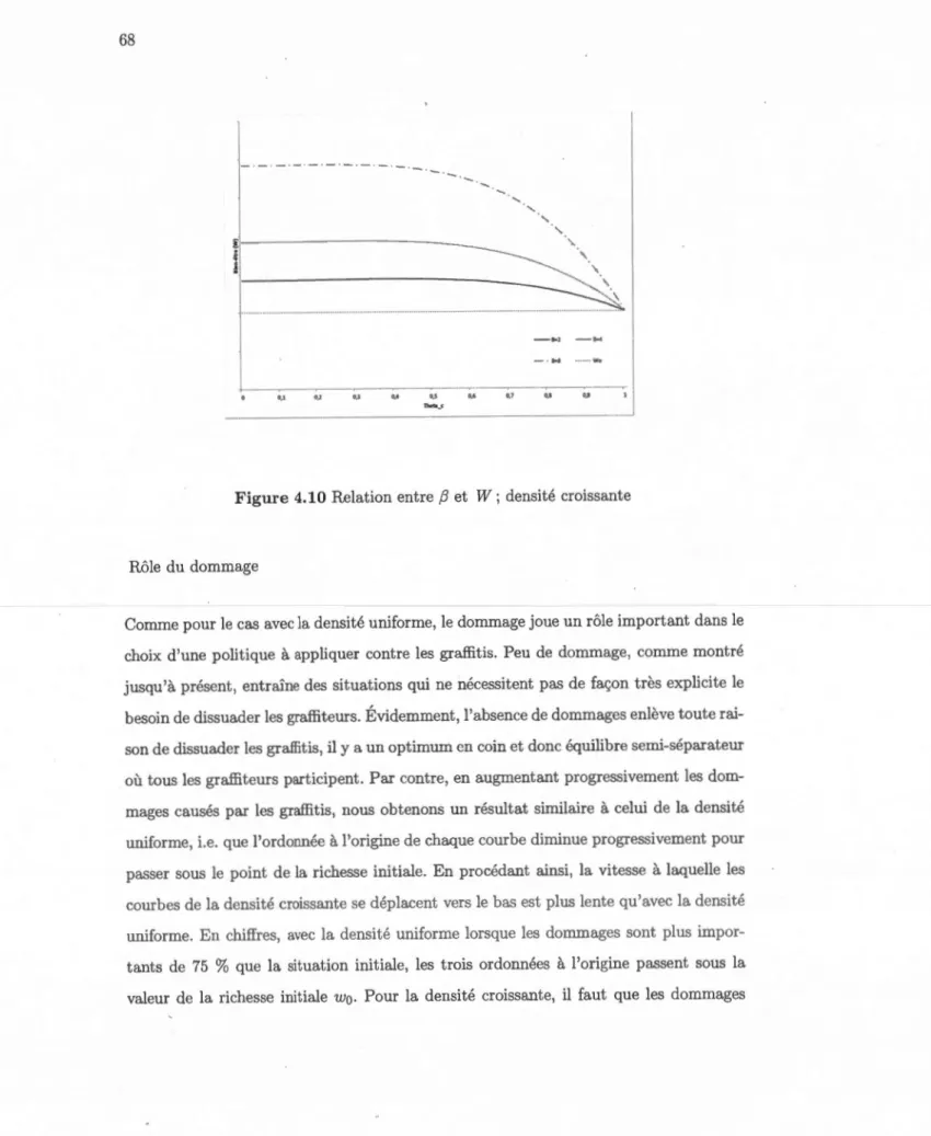 Figure 4.10  Relation  entre  f3  et  W ; densité croissante 