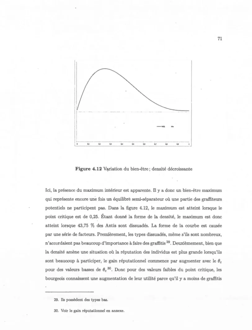 Figure 4.12  V~riation  du  bien-être;  densité  décroissante 