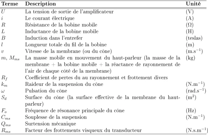 Tableau 5.1 Tableau de description des termes utilisés dans la modélisation.