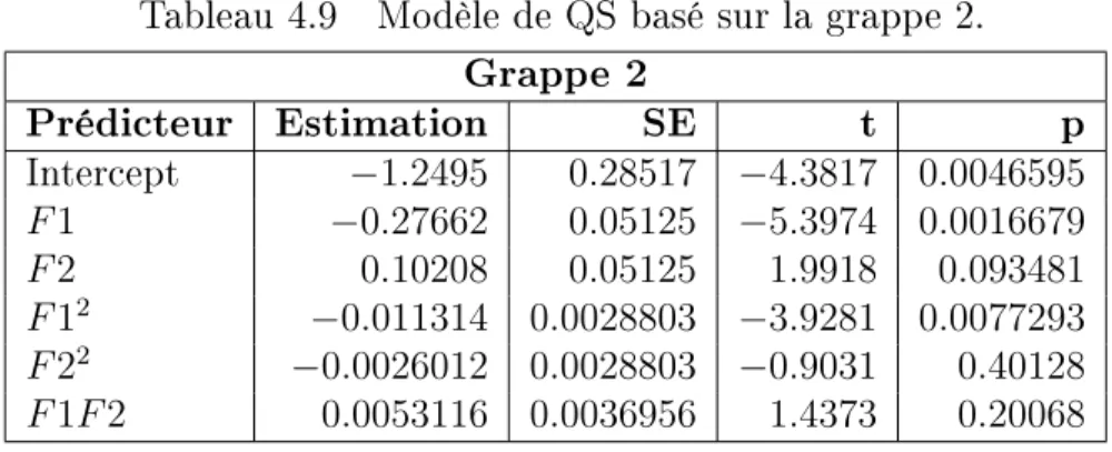 Tableau 4.9 Modèle de QS basé sur la grappe 2. Grappe 2 Prédicteur Estimation SE t p Intercept −1.2495 0.28517 −4.3817 0.0046595 F 1 −0.27662 0.05125 −5.3974 0.0016679 F 2 0.10208 0.05125 1.9918 0.093481 F 1 2 −0.011314 0.0028803 −3.9281 0.0077293 F 2 2 −0