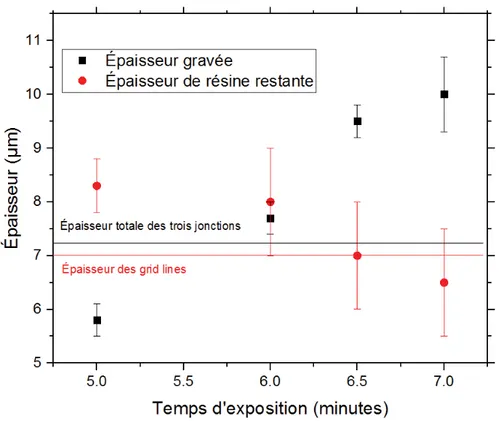 Figure 4.4 Épaisseur gravée mesurée dans les vias (diamètre : 10μm) et épais- épais-seur de résine en fonction du temps d'exposition