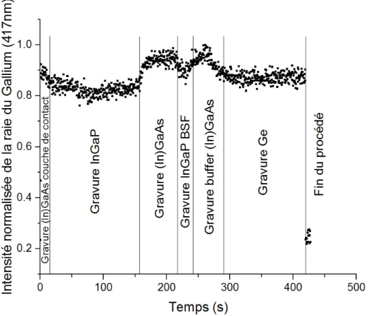 Figure 4.6 Intensité normalisée de la raie du gallium (417nm) en fonction du temps d'exposition au plasma.