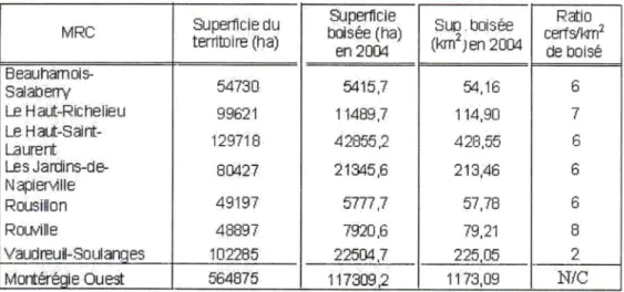 Tableau 1  :  évaluation du  cheptel de cerfs dans les MRC  de l'Ouest-de-la-Montérégie (source  :  Ministère des Ressources Naturelles et de la Faune du Québec,  2006)