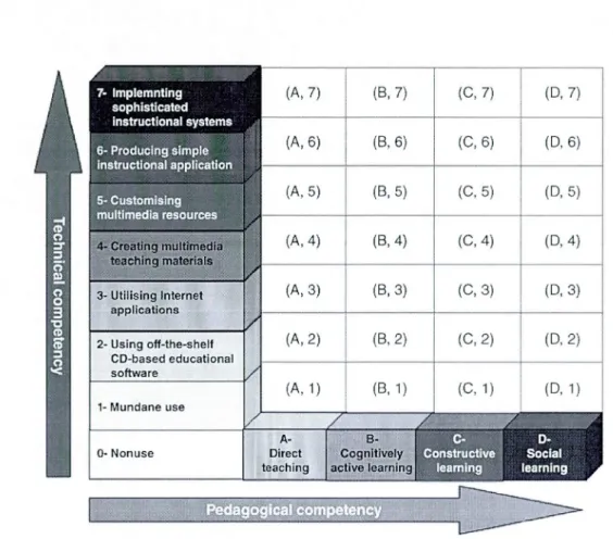 Figure 3.  The pedagogy*  technology mod e! for  information and  commun ica tions  teclmology integration  in  education (Lin, Wan g et  Lin, 20 12,  p