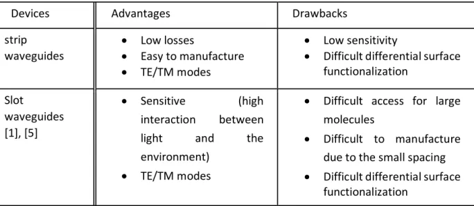 Table 2.1 Waveguides for Integrated Photonic Detection: Benefits and disadvantages 