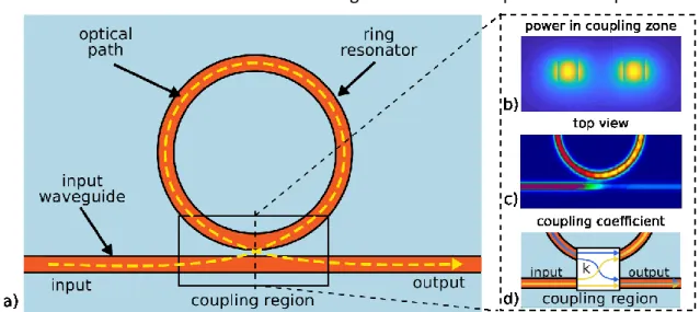 Figure 2.7 a) Diagram of a resonant ring, b) distribution of power in the coupling zone between  the bus guide and the ring, c) top view of the light power in the coupling zone and d) coupling 