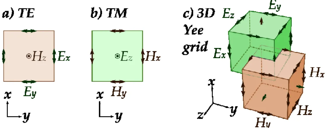 Figure 3.12 Yee unit cell for 2D and 3D meshing. It can be noticed that the points for the  calculation of the 