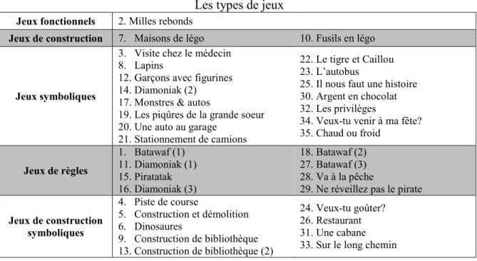 Tableau 9  Les types de jeux  