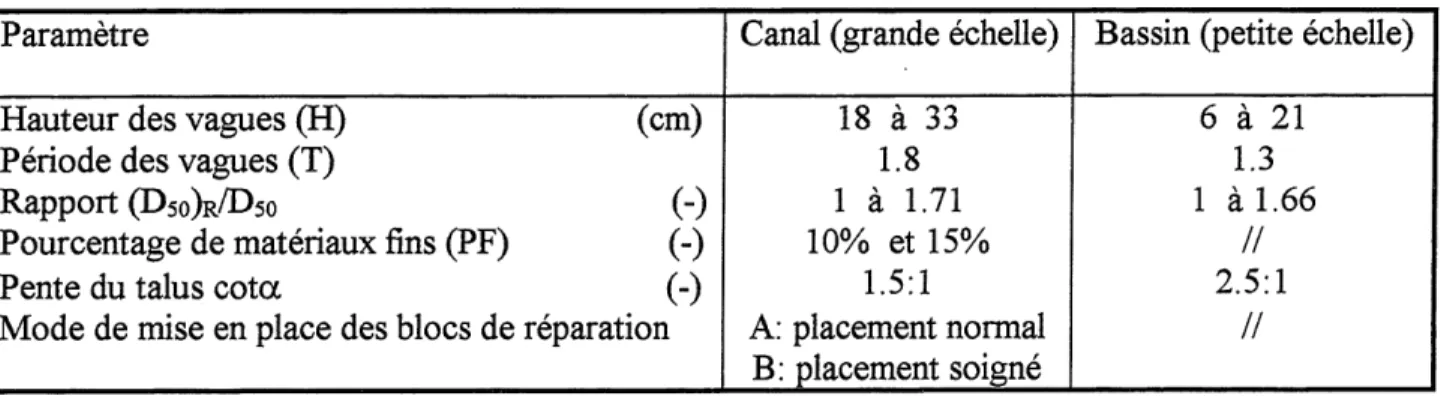 Tableau 4.2 Resume des plages de variation des parametres etudies. Parametre