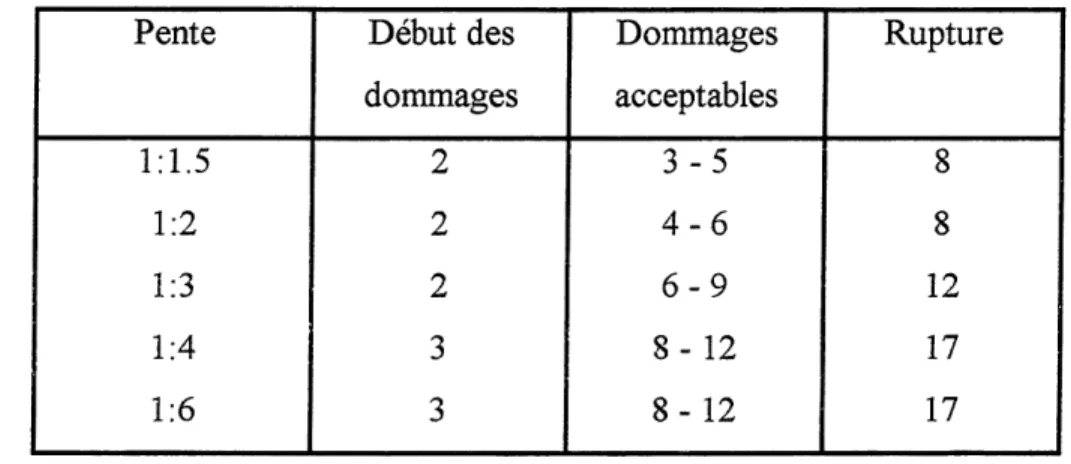 Tableau 2.1 Variation des dommages tolerables S^ en fonction de la pente. D'apres Van Der