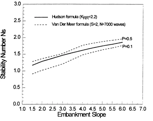 Figure 2.15 Comparaison des formules de Hudson et de Van Der Meer.