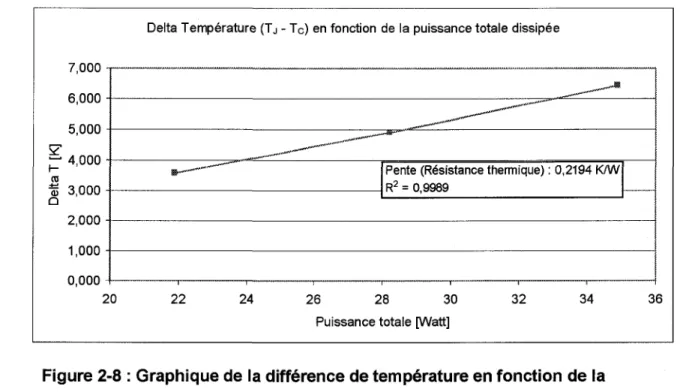 Figure 2-8 : Graphique de la difference de temperature en fonction de la  puissance disssipee (Module thermique Salsa) 