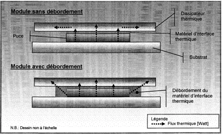 Figure 3-2 : Vue en coupe de I'effet de bord 