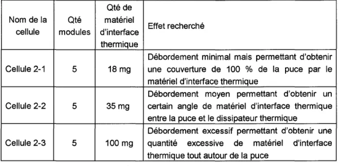 Tableau 3-2 : Description des cellules de I'experimentation sur I'effet de bord du  materiel d'interface thermique 