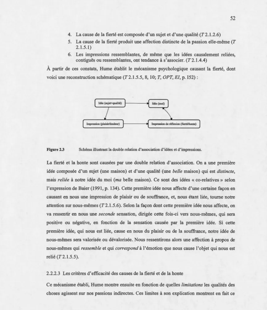 Figure 2.3  Schéma illustrant la double relation d'association d ' idées et d' impressions