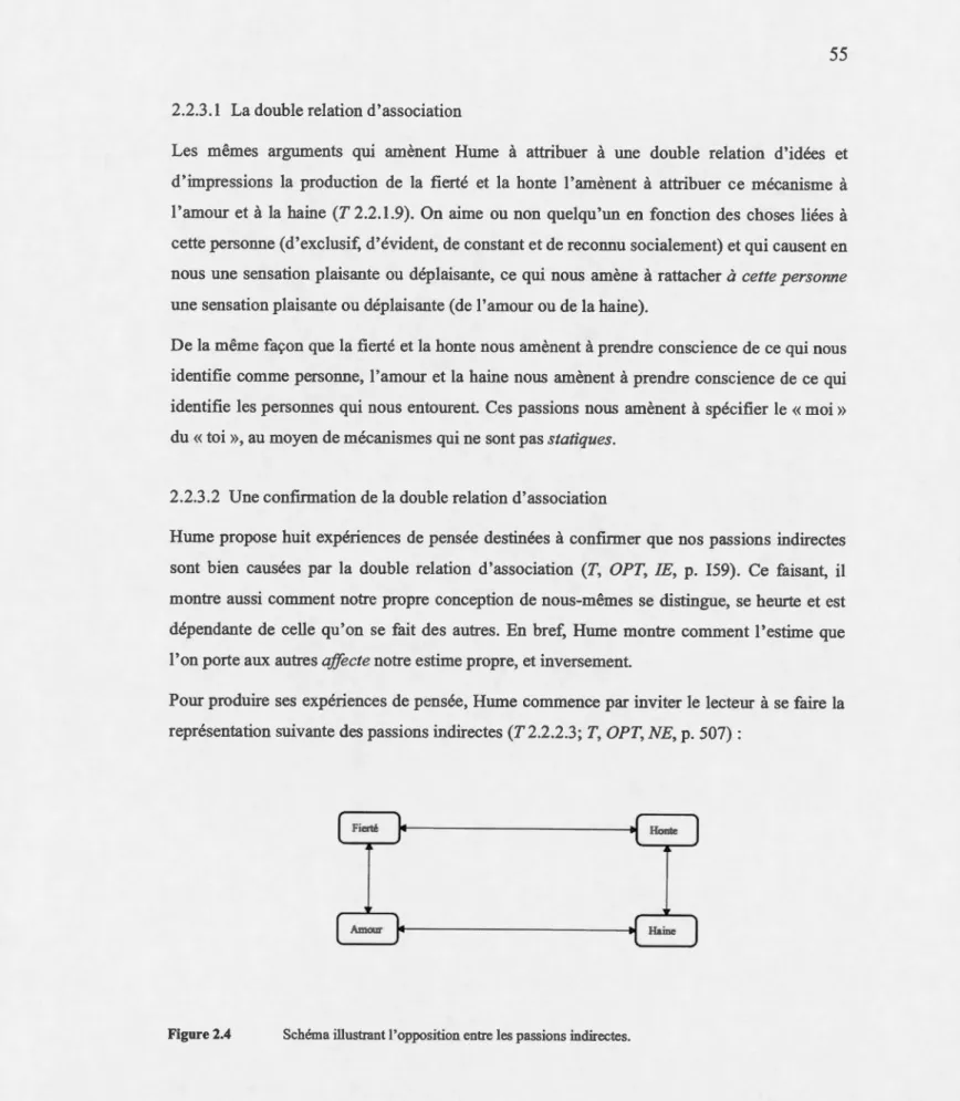 Figure 2.4  Schéma illustrant l'opposition entre les passions indirectes. 