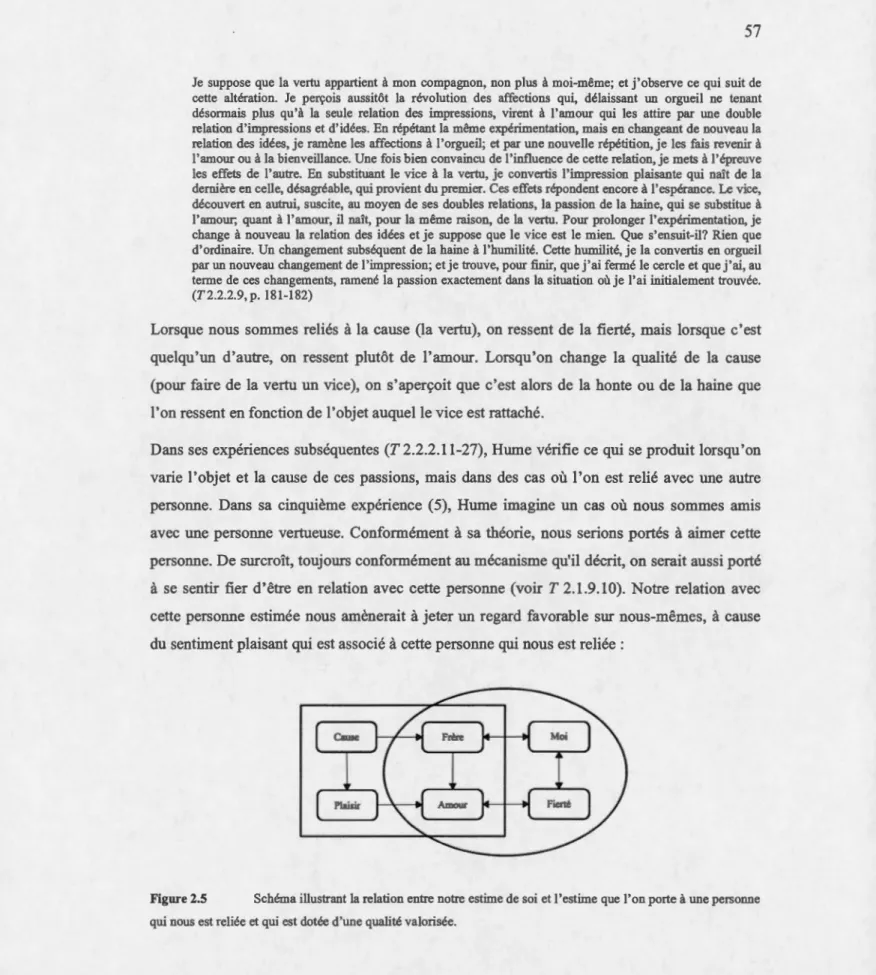 Figure 2.5  Schéma illustrant la relation entre notre estime de soi  et l'estime que l'on porte à une personne  qui nous est reliée et  qui est dotée d'une qualité valorisée