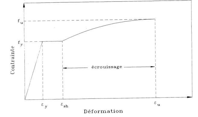 Figure 2.3 Courbe contrainte-deformation de Facier