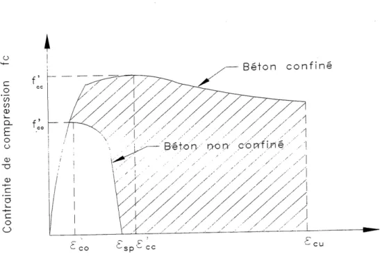 Figure 2.4 Effet du confinement sur Ie chargement axial du beton