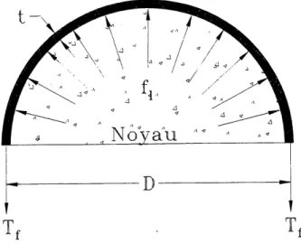 Figure 2.5 Effet de confinement d'une enveloppe externe